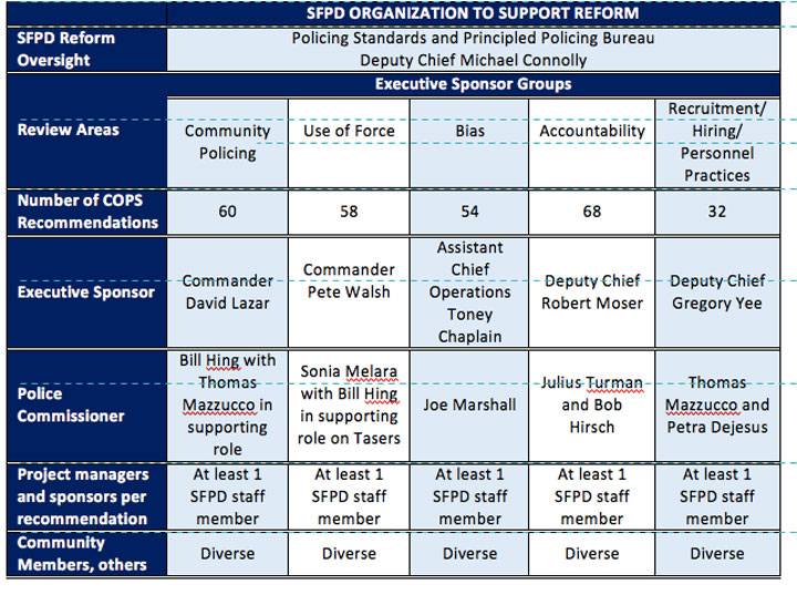 File:SFPD-Organization-to-support-Reform.jpg