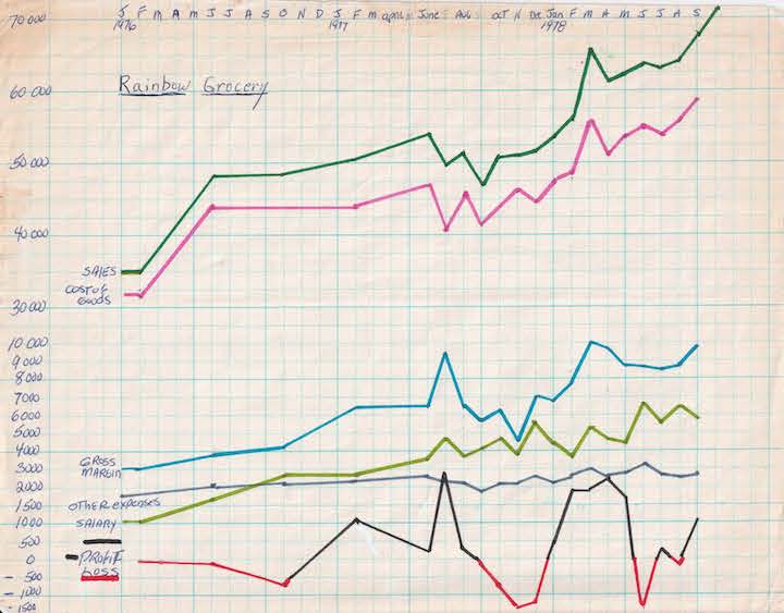 File:Rainbow Grocery Financial statements raph early years.jpg